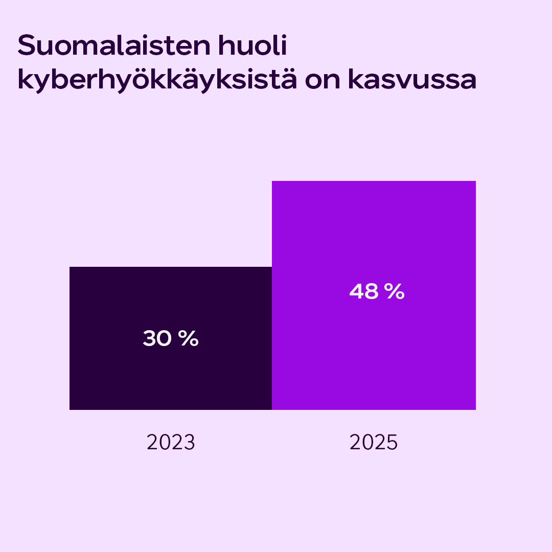 Suomalaisten huoli kyberhyökkäyksistä kasvussa - kasvanut 18 % 2 vuodessa