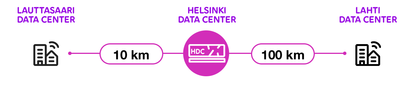 Helsinki Data Center etäisyydet