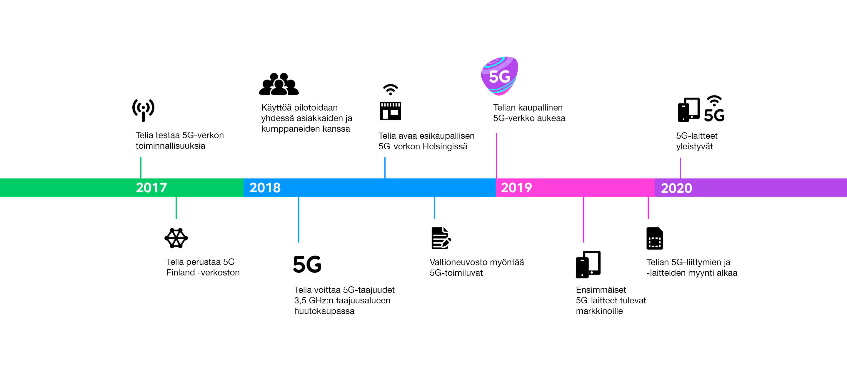 5G aikajana valkoinen