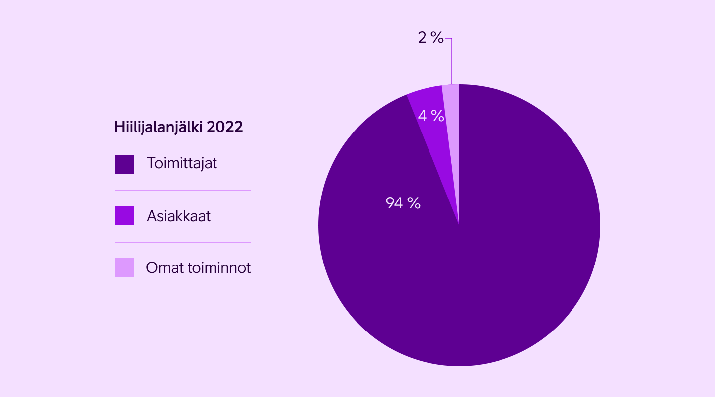 Kasvihuonepäästöt