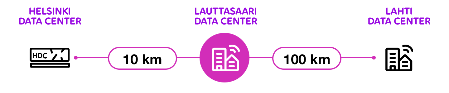 Lauttasaari Data Center etäisyydet