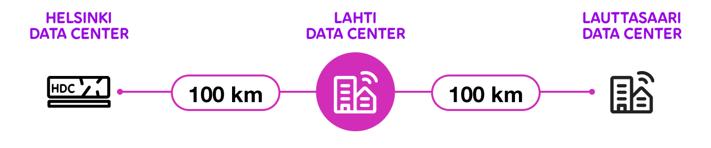 Lahti Data Center etäisyydet
