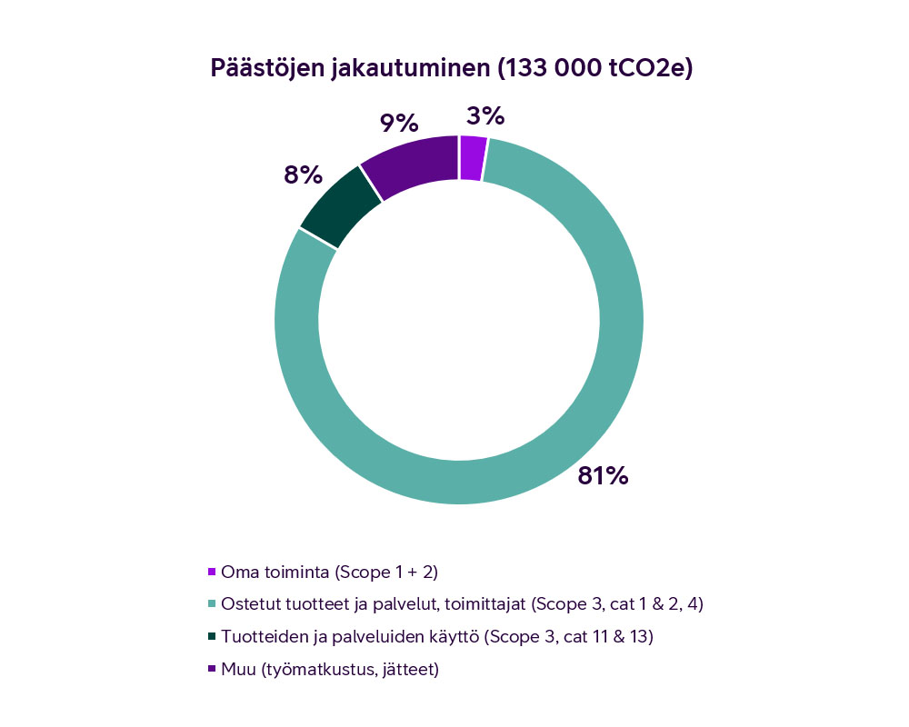 Päästöjen jakautuminen 2024
