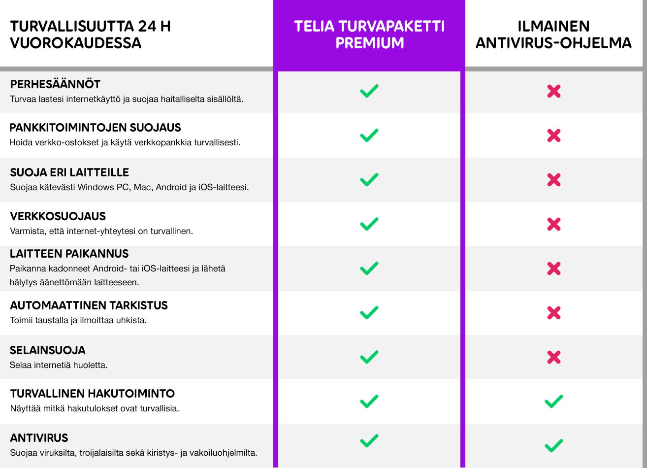 Tietoturva vertailutaulukko 1/2019