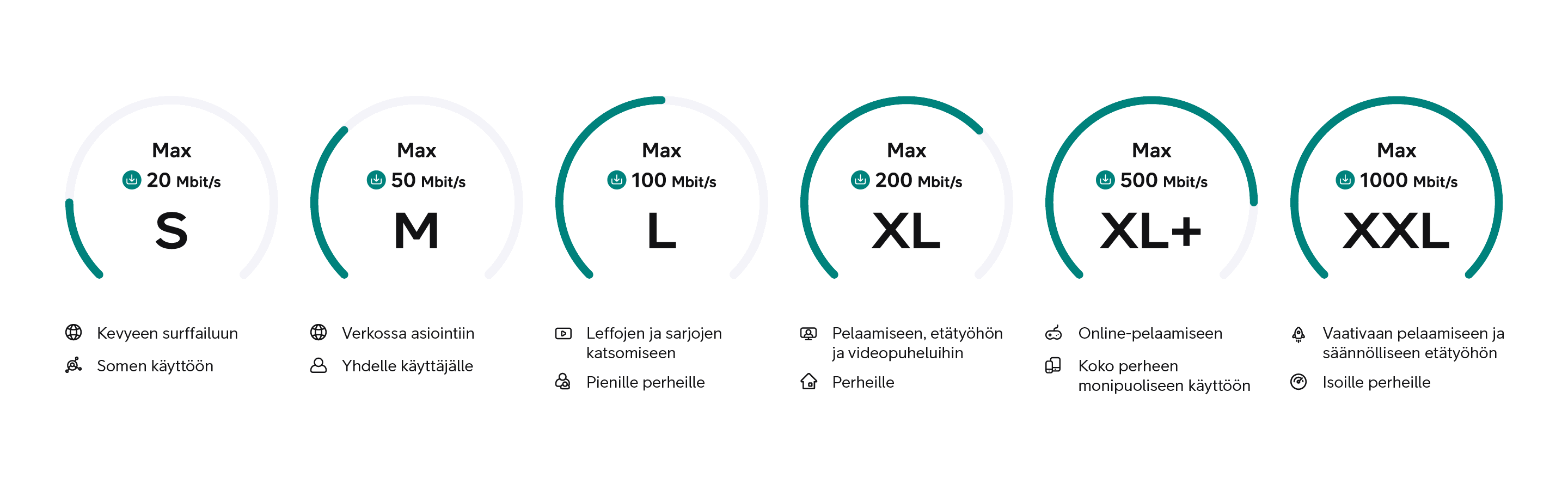 Laajakaistan nopeusluokat S–XXL